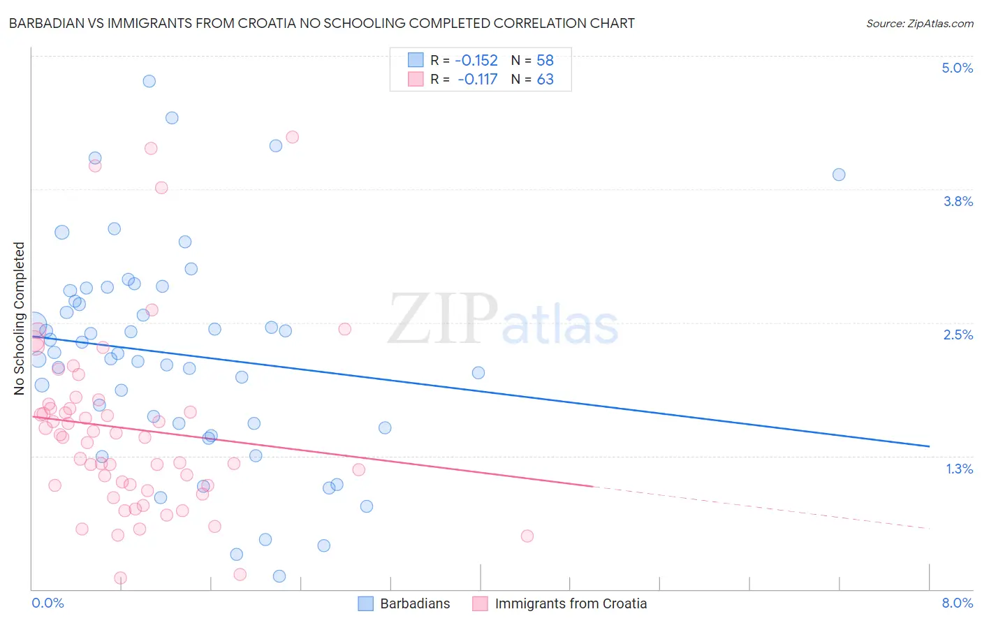 Barbadian vs Immigrants from Croatia No Schooling Completed