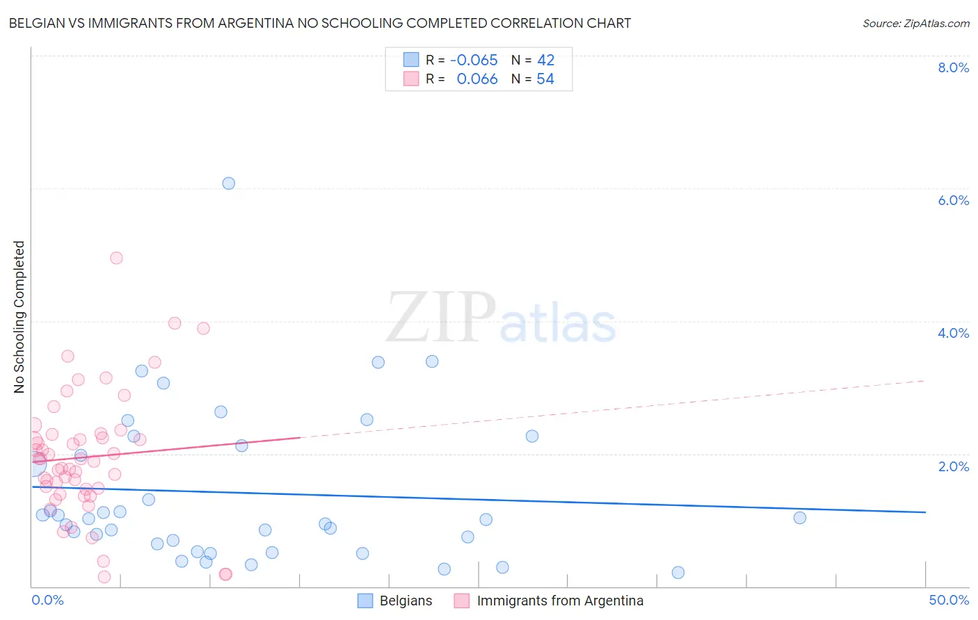 Belgian vs Immigrants from Argentina No Schooling Completed