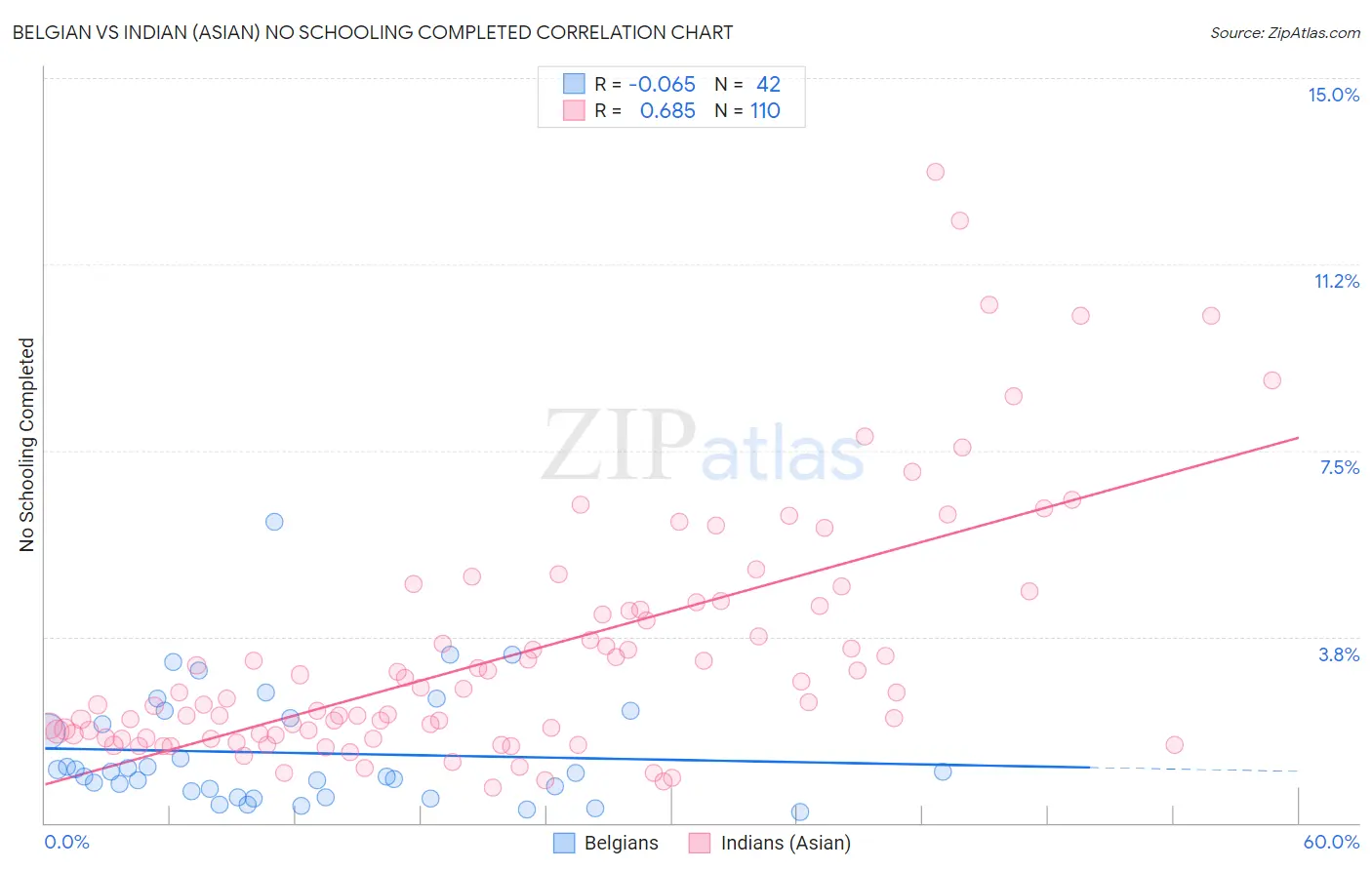 Belgian vs Indian (Asian) No Schooling Completed