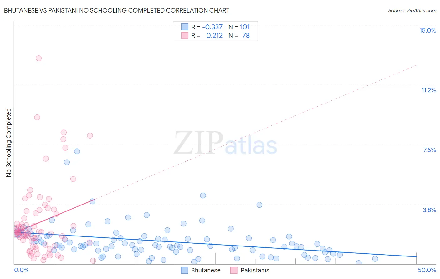 Bhutanese vs Pakistani No Schooling Completed