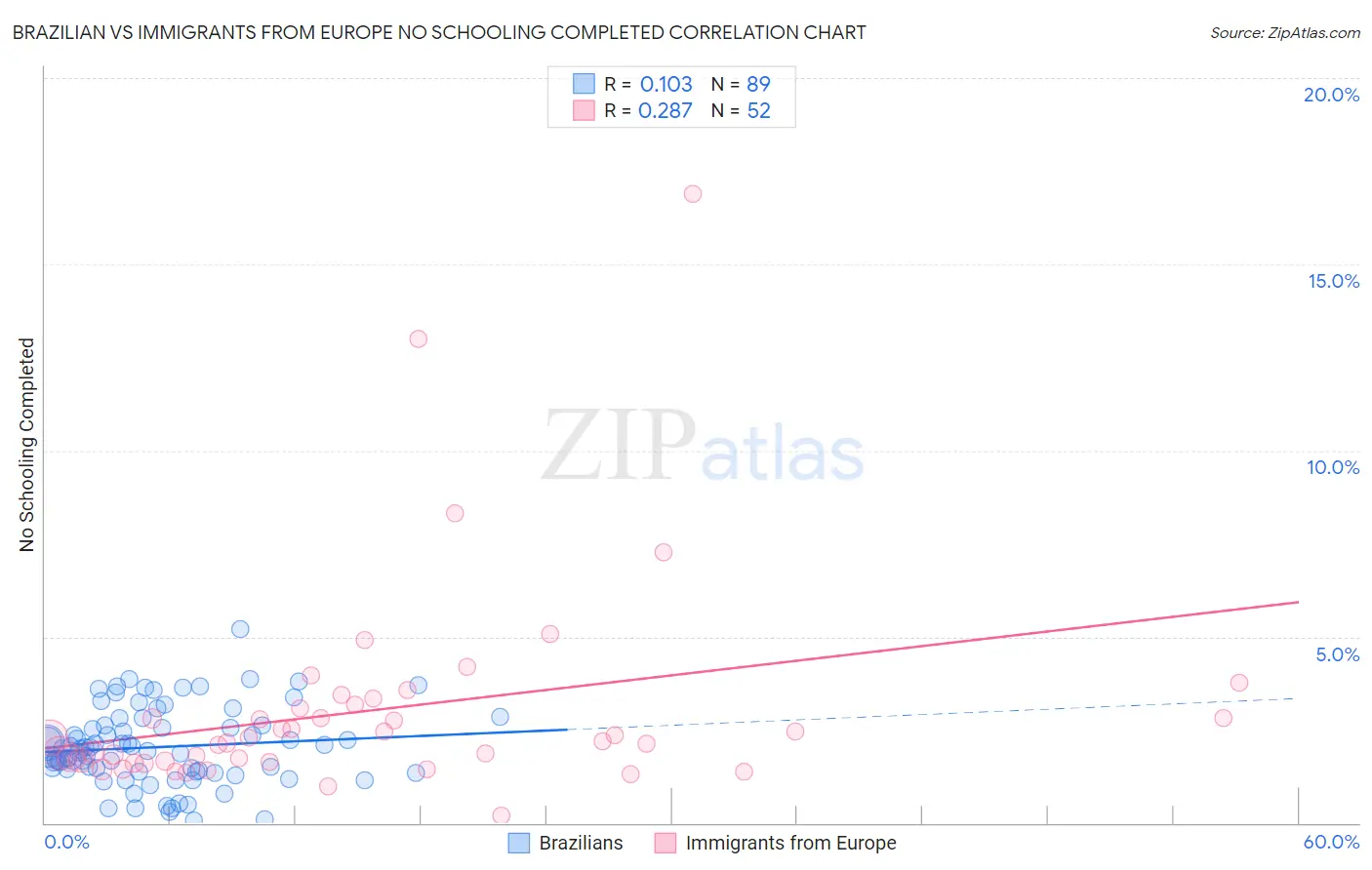 Brazilian vs Immigrants from Europe No Schooling Completed