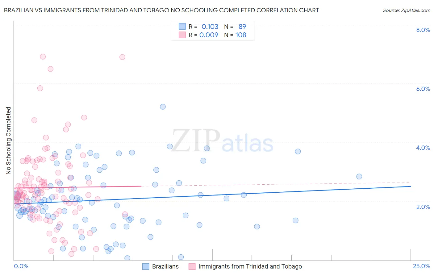 Brazilian vs Immigrants from Trinidad and Tobago No Schooling Completed