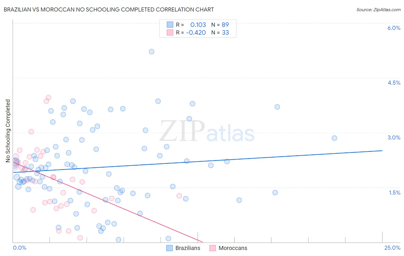 Brazilian vs Moroccan No Schooling Completed