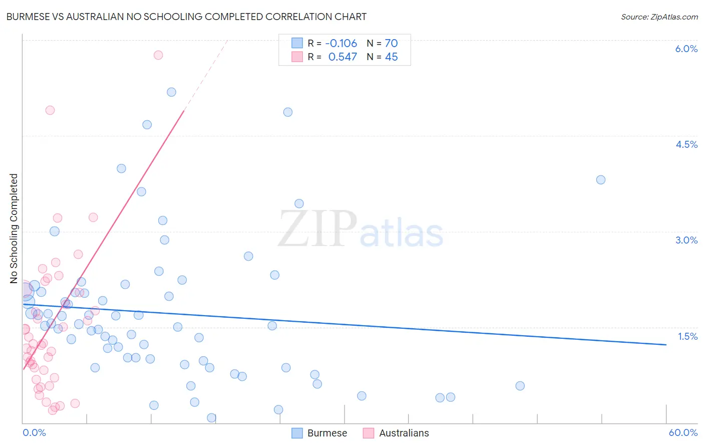 Burmese vs Australian No Schooling Completed