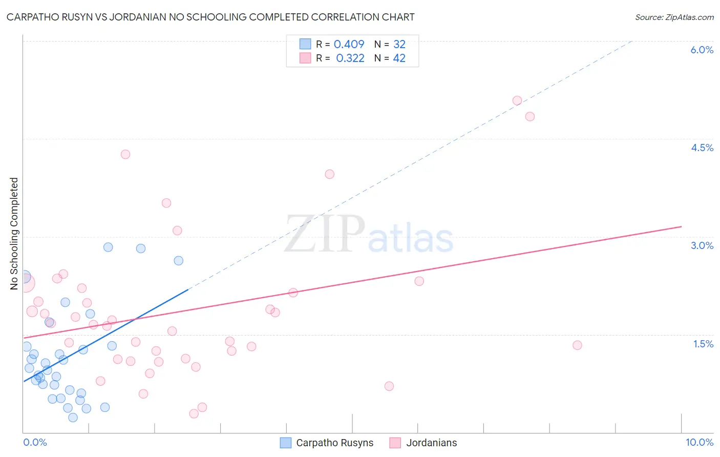 Carpatho Rusyn vs Jordanian No Schooling Completed