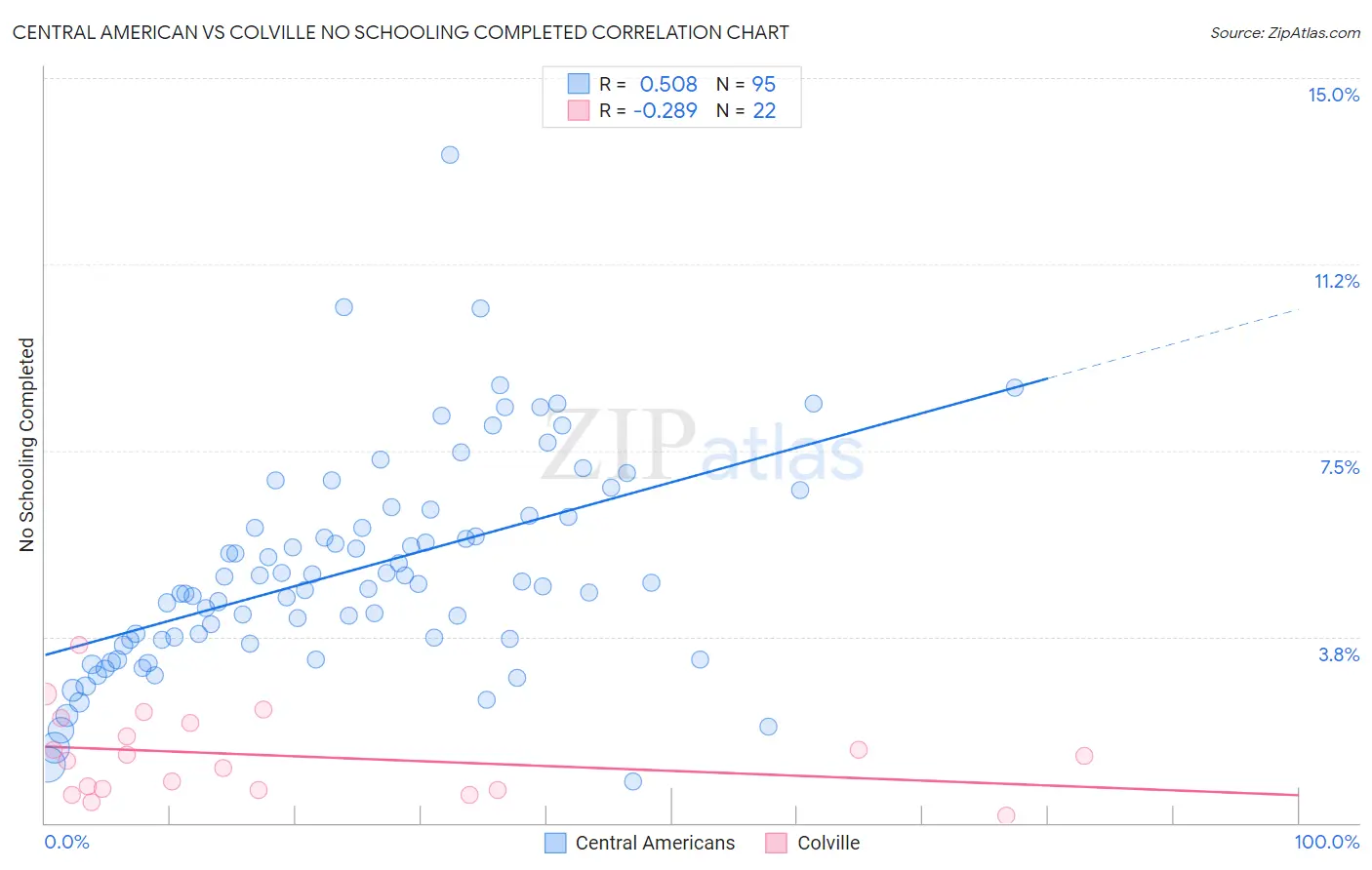 Central American vs Colville No Schooling Completed