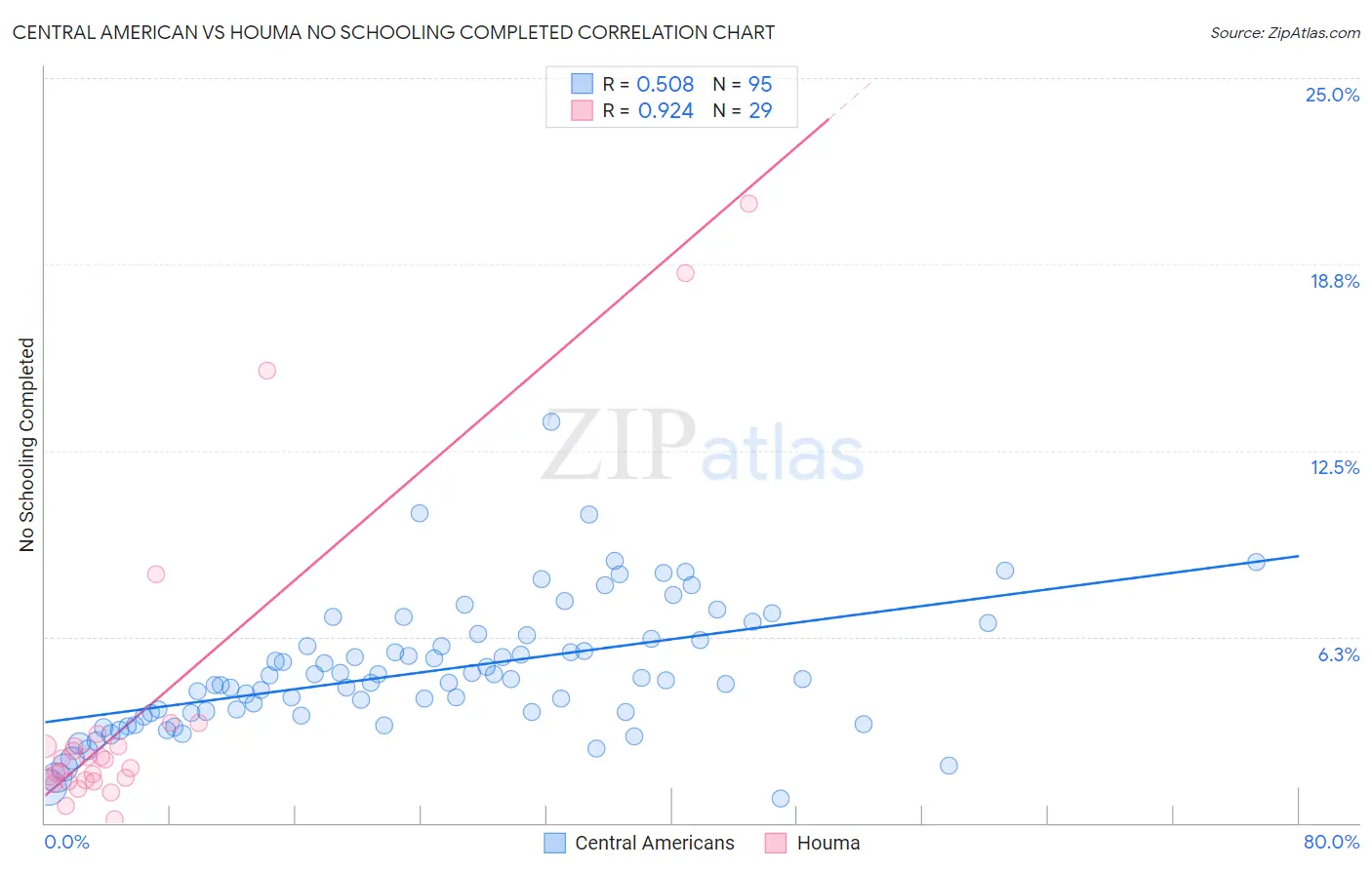 Central American vs Houma No Schooling Completed