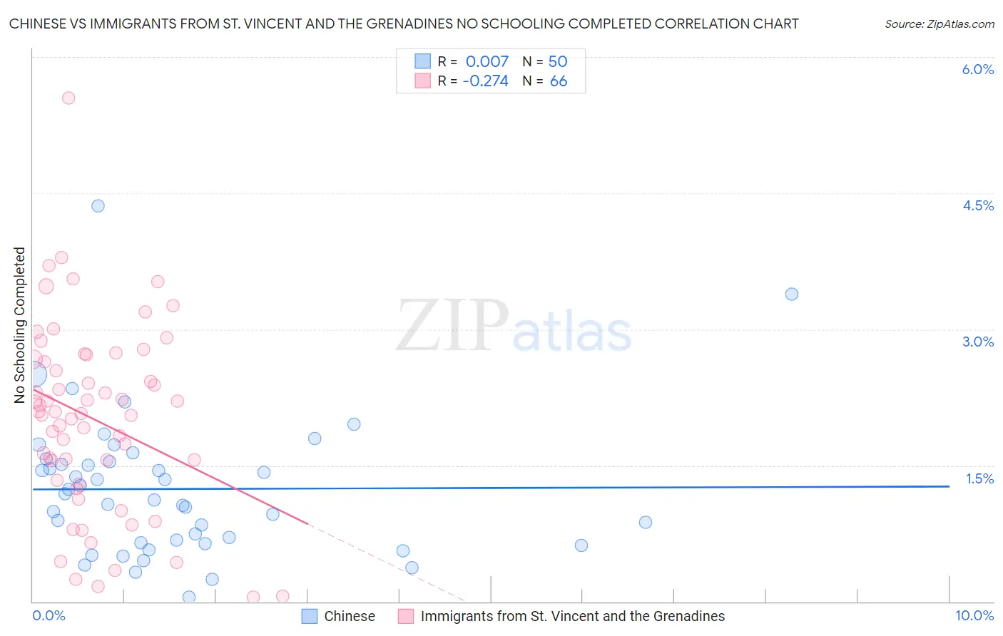 Chinese vs Immigrants from St. Vincent and the Grenadines No Schooling Completed