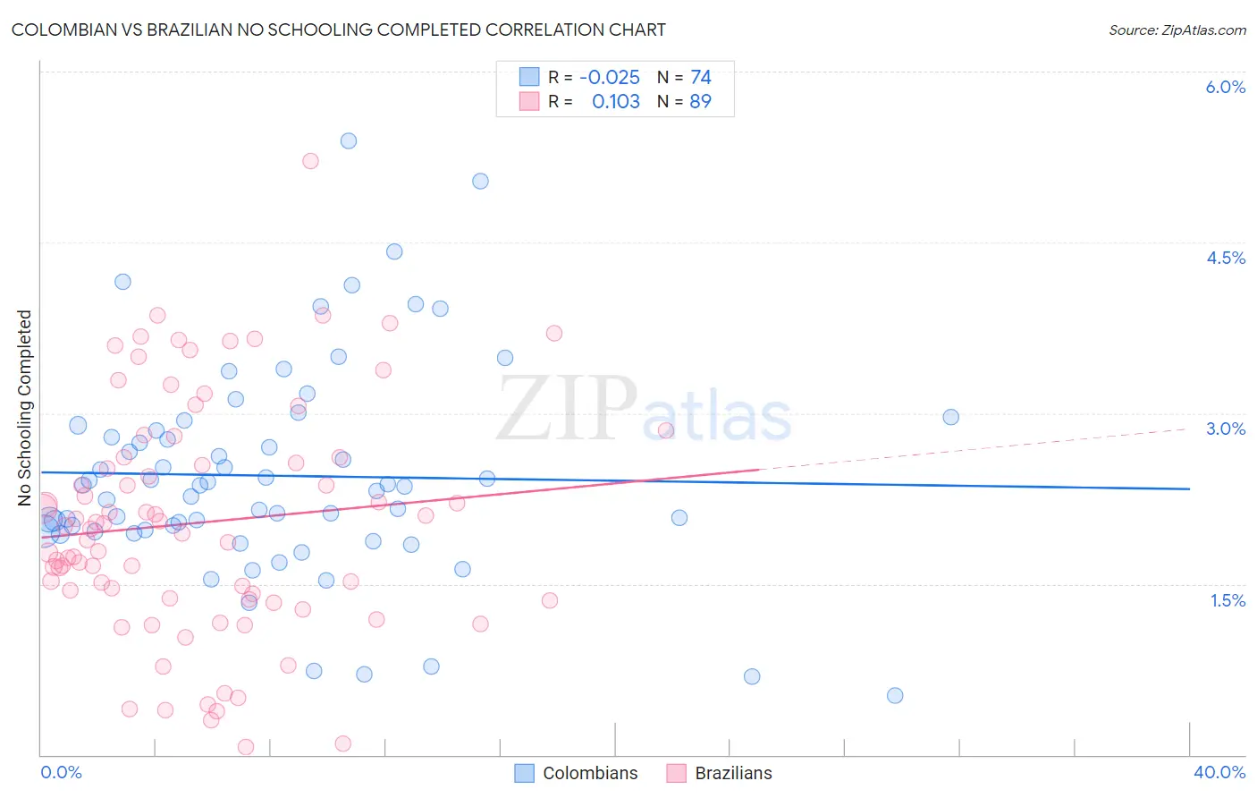 Colombian vs Brazilian No Schooling Completed