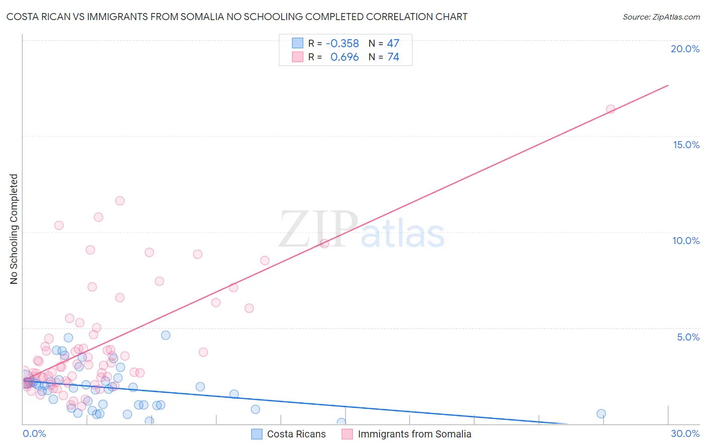 Costa Rican vs Immigrants from Somalia No Schooling Completed