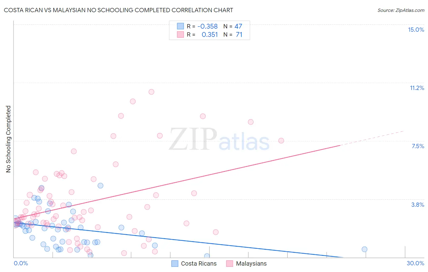 Costa Rican vs Malaysian No Schooling Completed