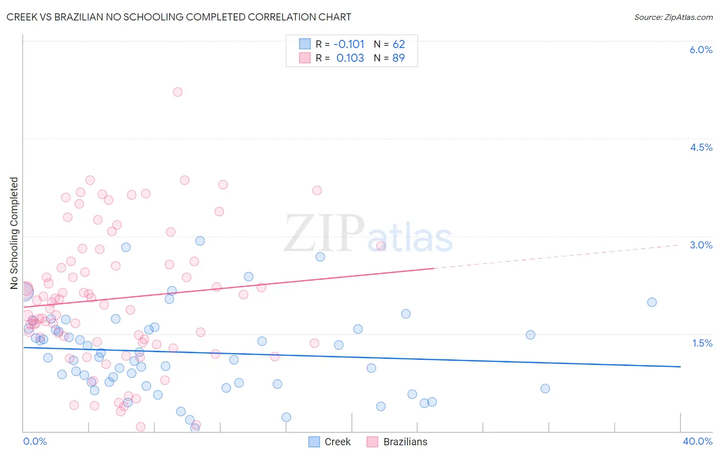 Creek vs Brazilian No Schooling Completed