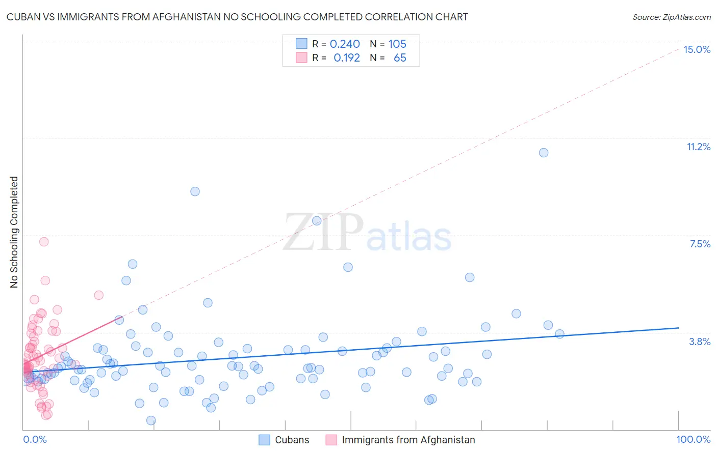 Cuban vs Immigrants from Afghanistan No Schooling Completed