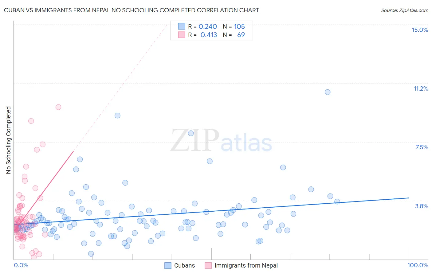 Cuban vs Immigrants from Nepal No Schooling Completed
