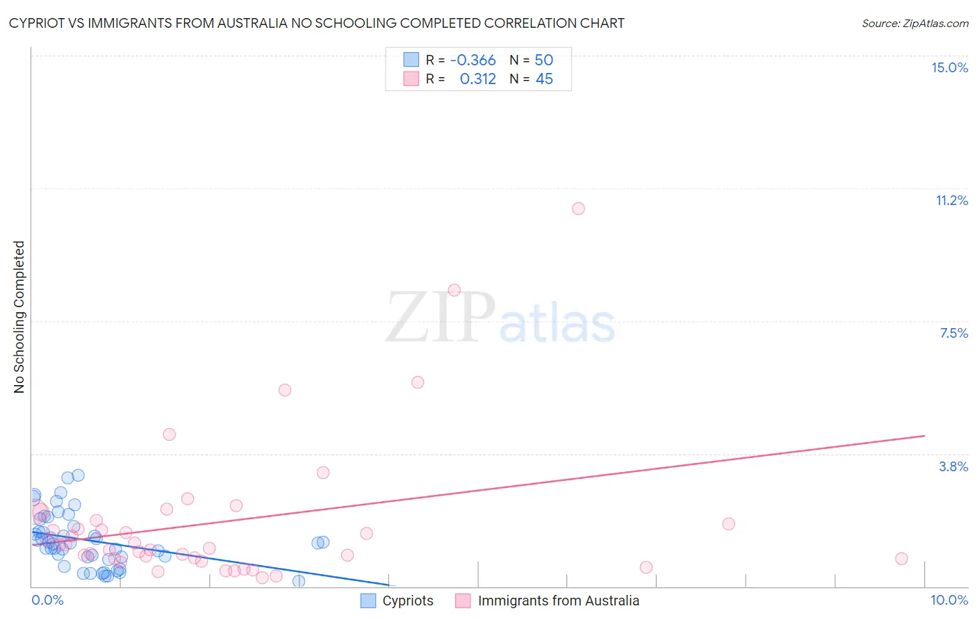 Cypriot vs Immigrants from Australia No Schooling Completed