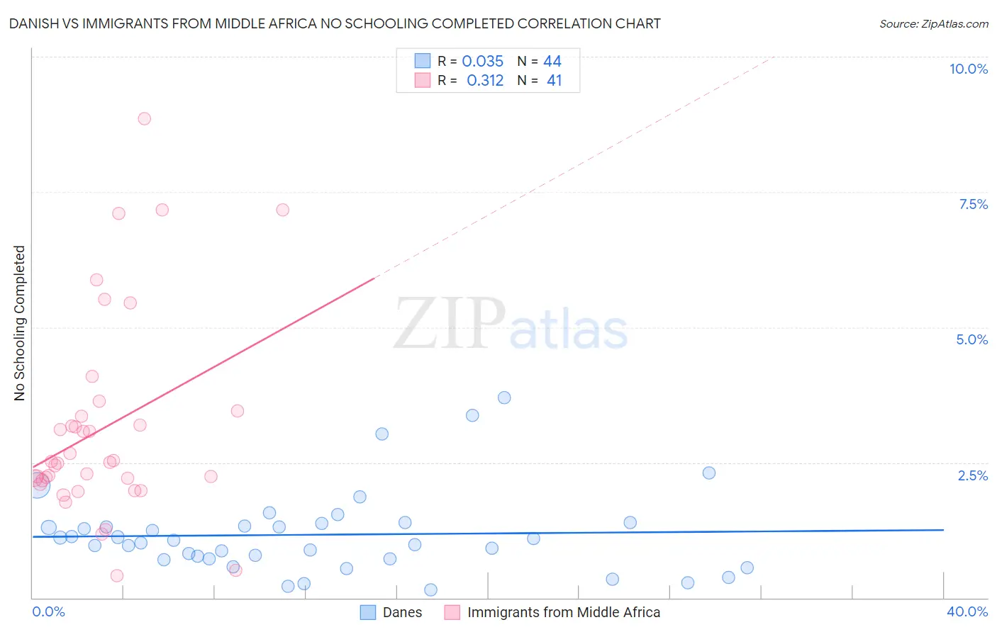 Danish vs Immigrants from Middle Africa No Schooling Completed