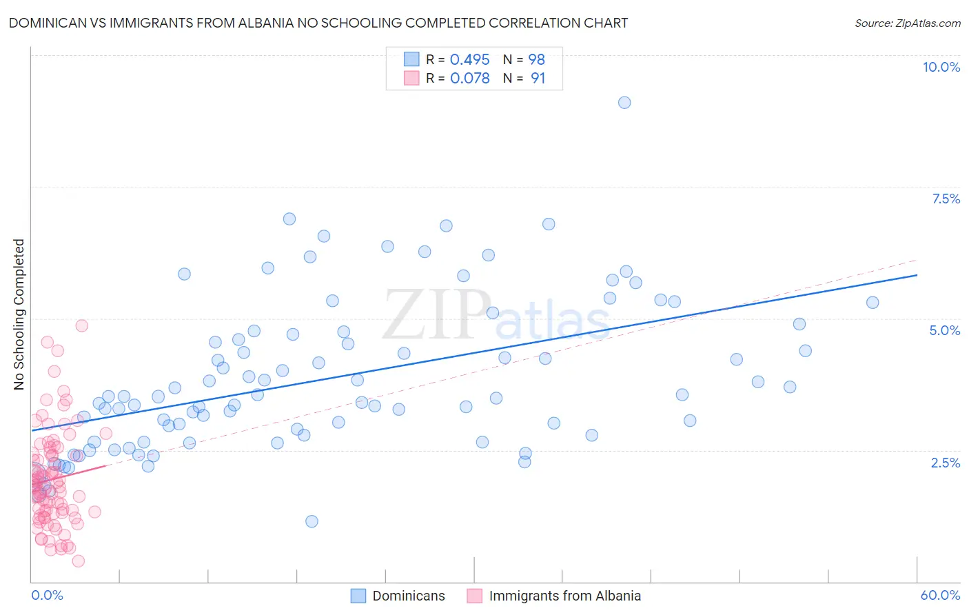 Dominican vs Immigrants from Albania No Schooling Completed