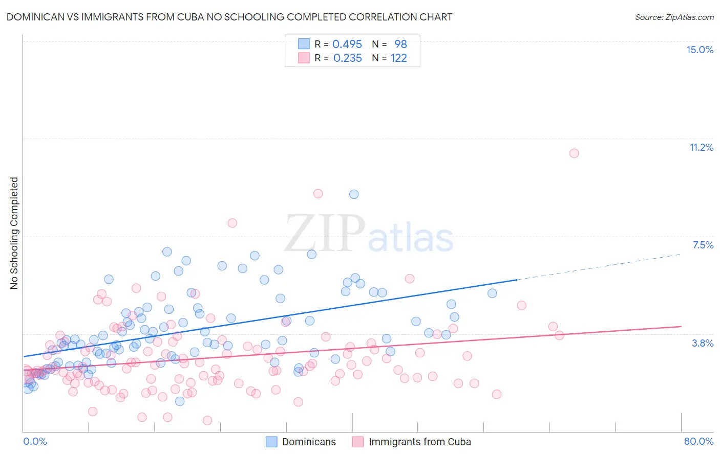 Dominican vs Immigrants from Cuba No Schooling Completed