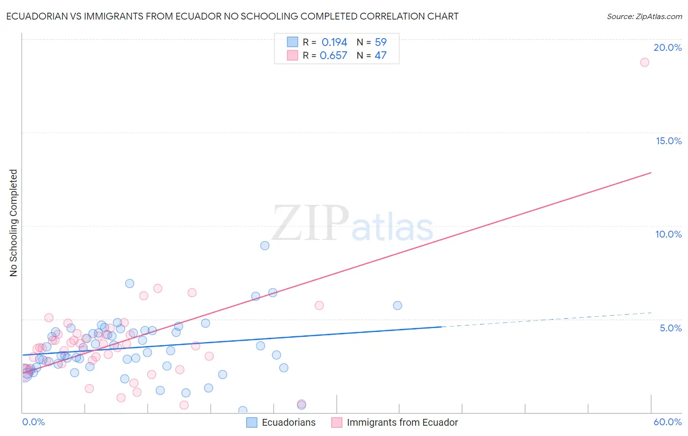 Ecuadorian vs Immigrants from Ecuador No Schooling Completed