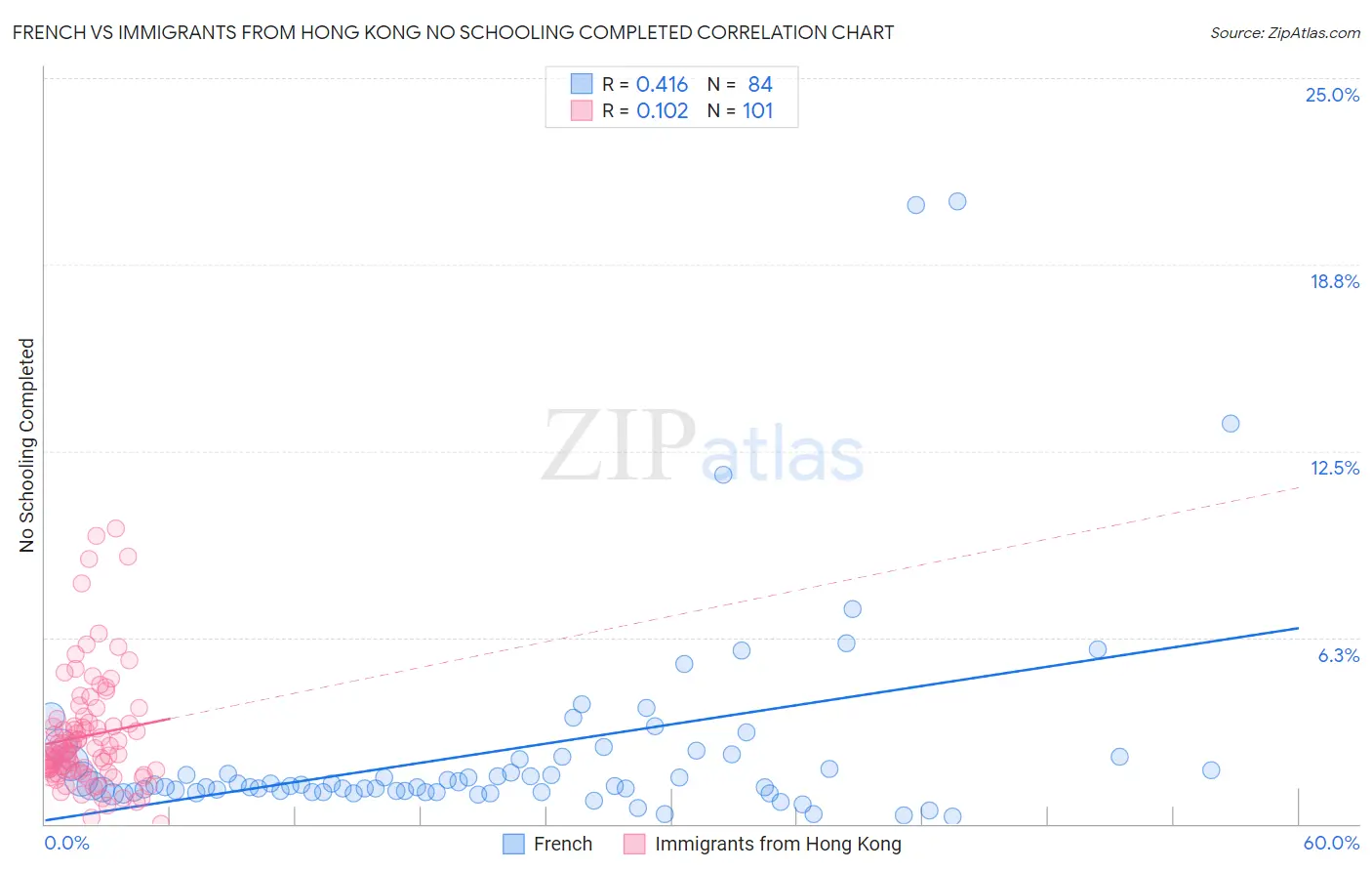 French vs Immigrants from Hong Kong No Schooling Completed