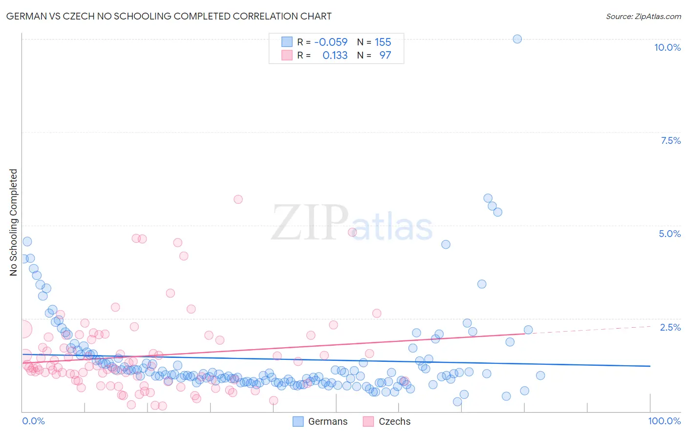 German vs Czech No Schooling Completed