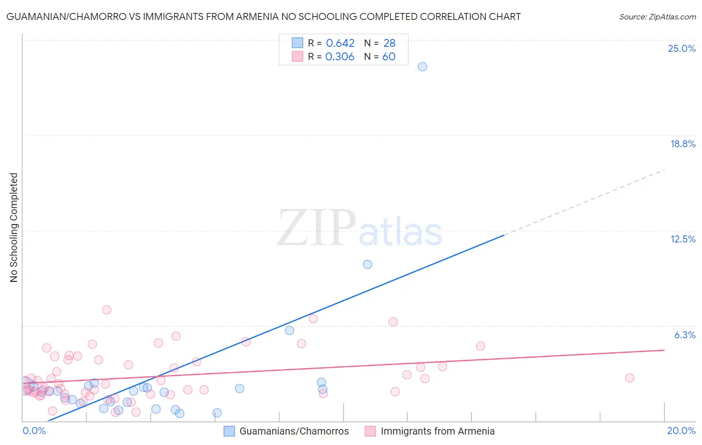 Guamanian/Chamorro vs Immigrants from Armenia No Schooling Completed