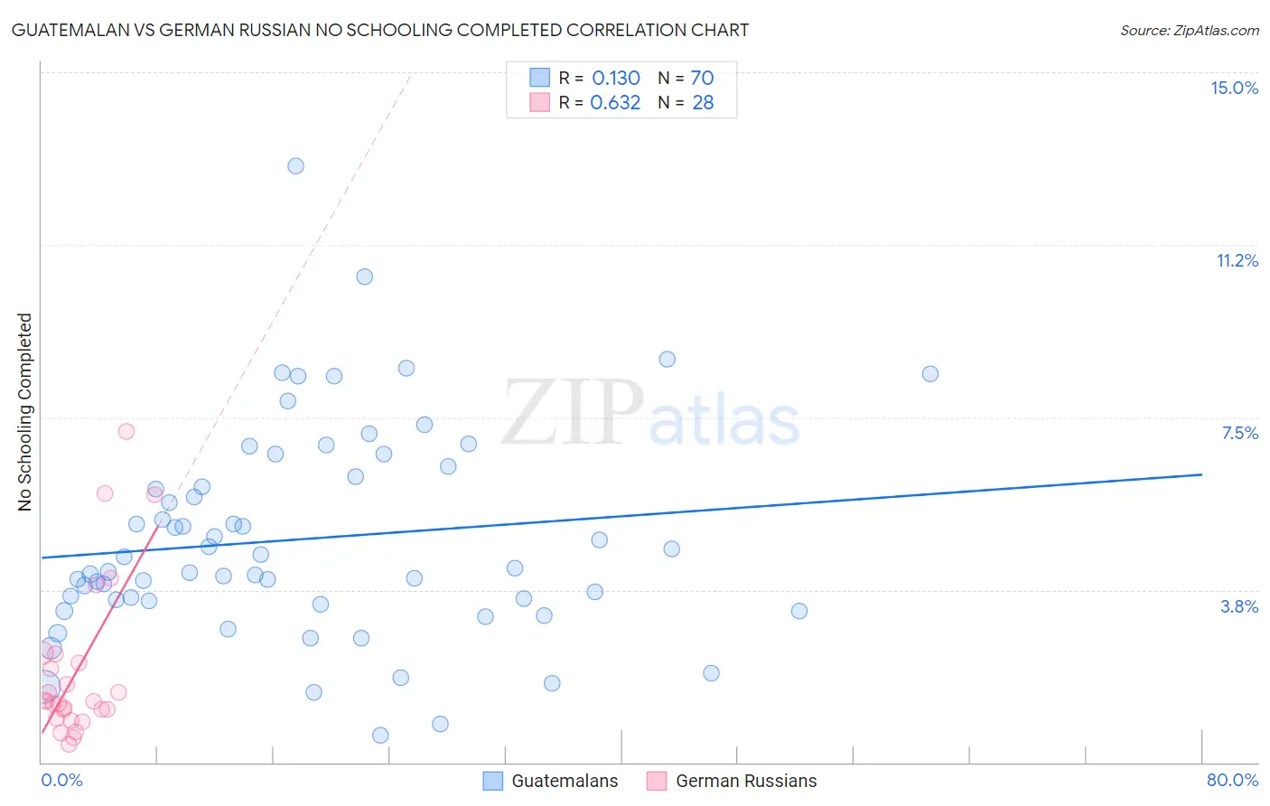 Guatemalan vs German Russian No Schooling Completed