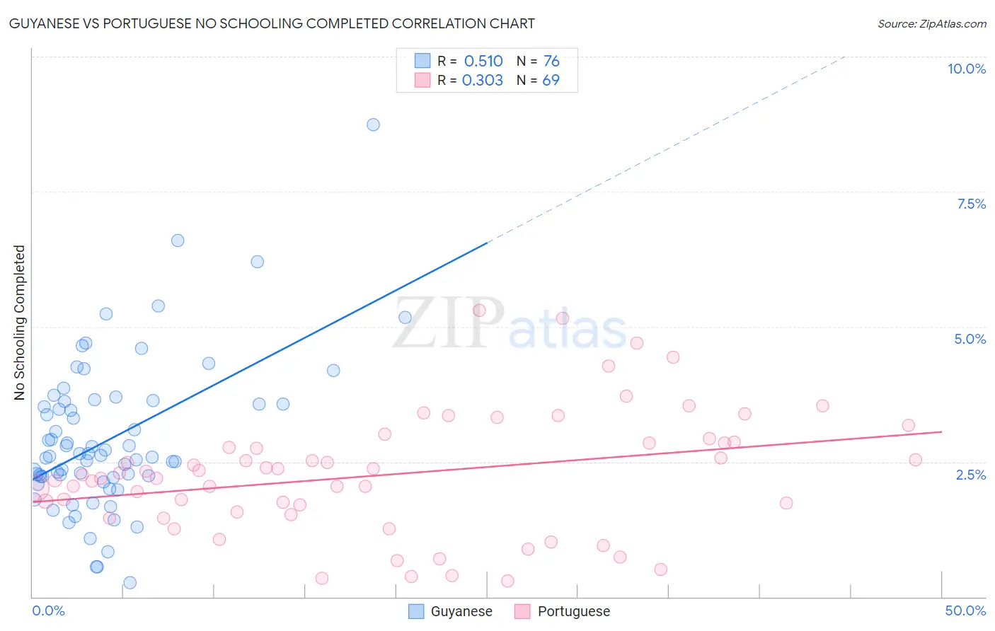 Guyanese vs Portuguese No Schooling Completed