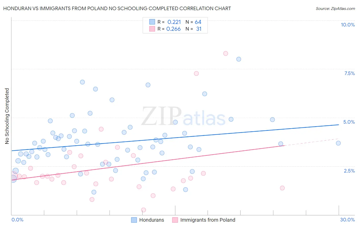 Honduran vs Immigrants from Poland No Schooling Completed