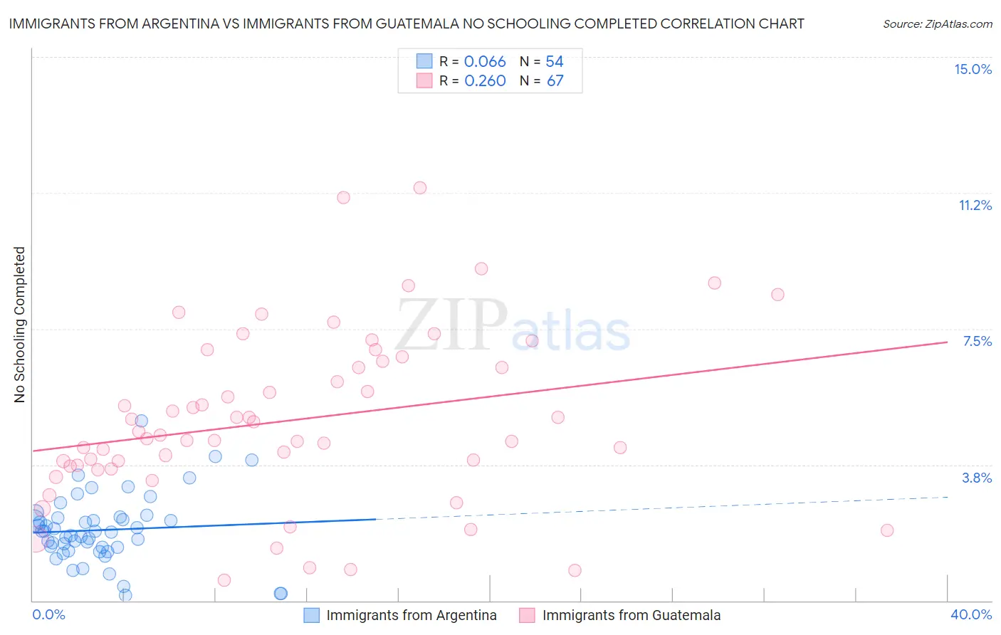 Immigrants from Argentina vs Immigrants from Guatemala No Schooling Completed