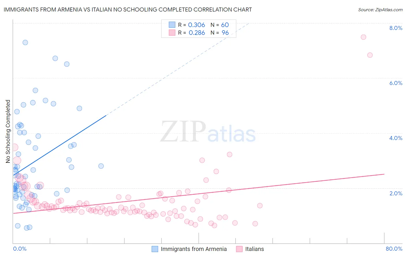 Immigrants from Armenia vs Italian No Schooling Completed