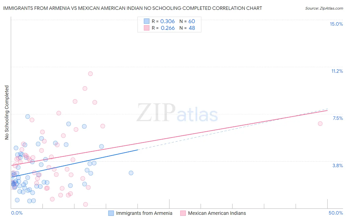 Immigrants from Armenia vs Mexican American Indian No Schooling Completed