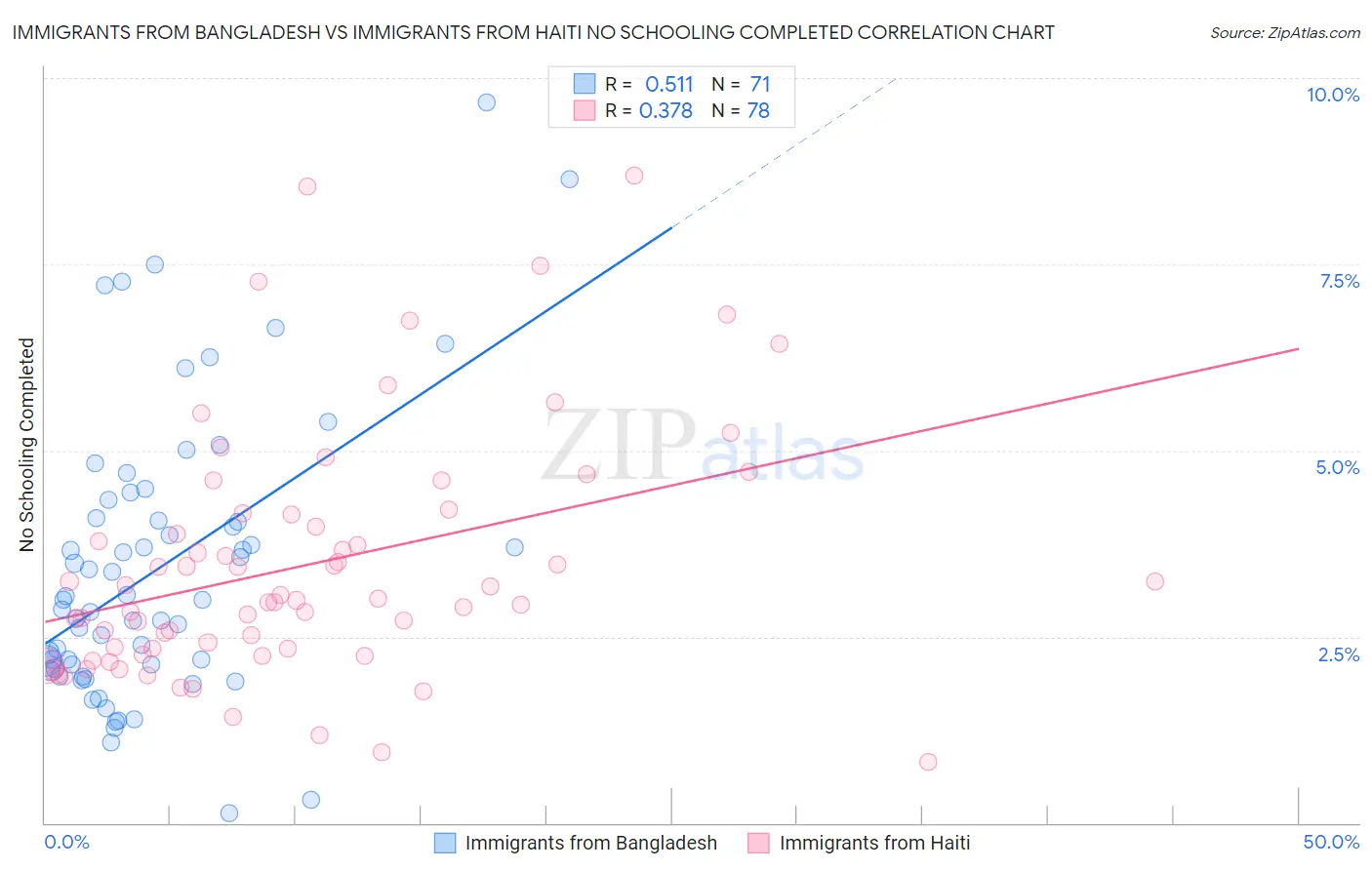 Immigrants from Bangladesh vs Immigrants from Haiti No Schooling Completed