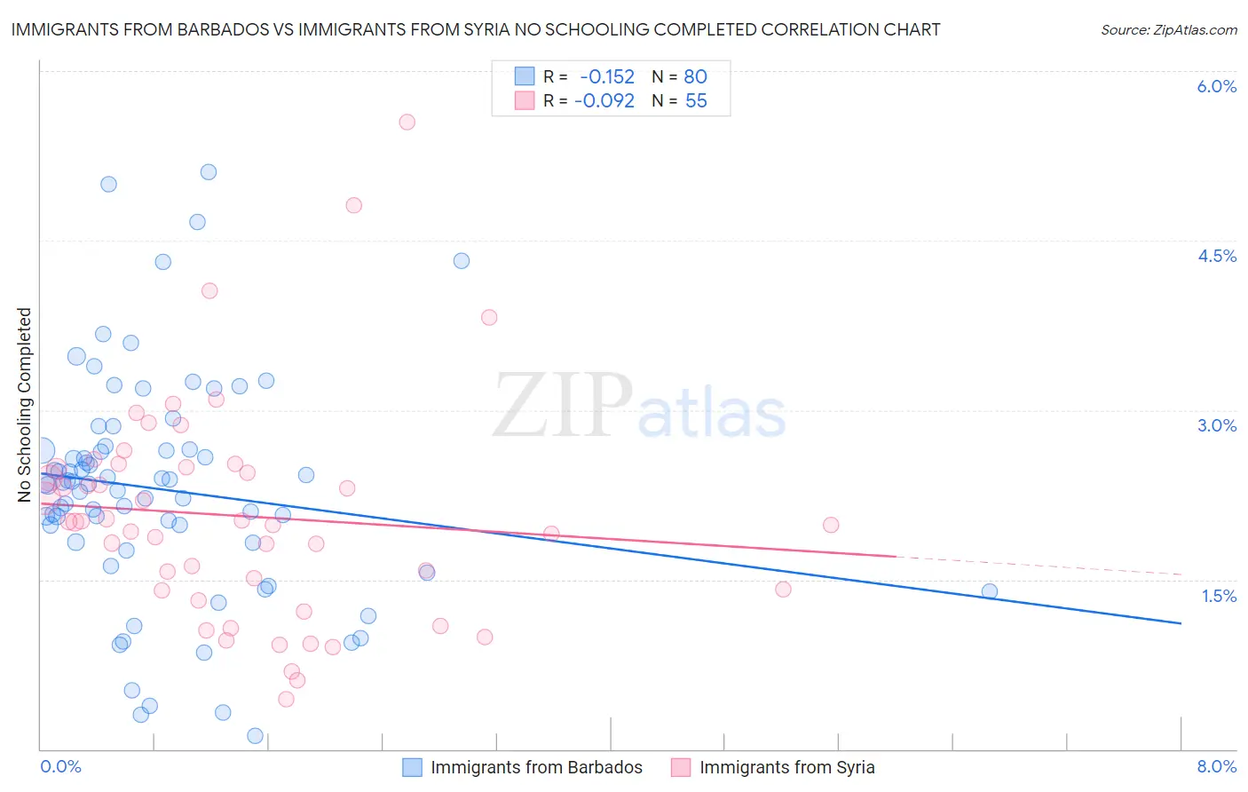 Immigrants from Barbados vs Immigrants from Syria No Schooling Completed