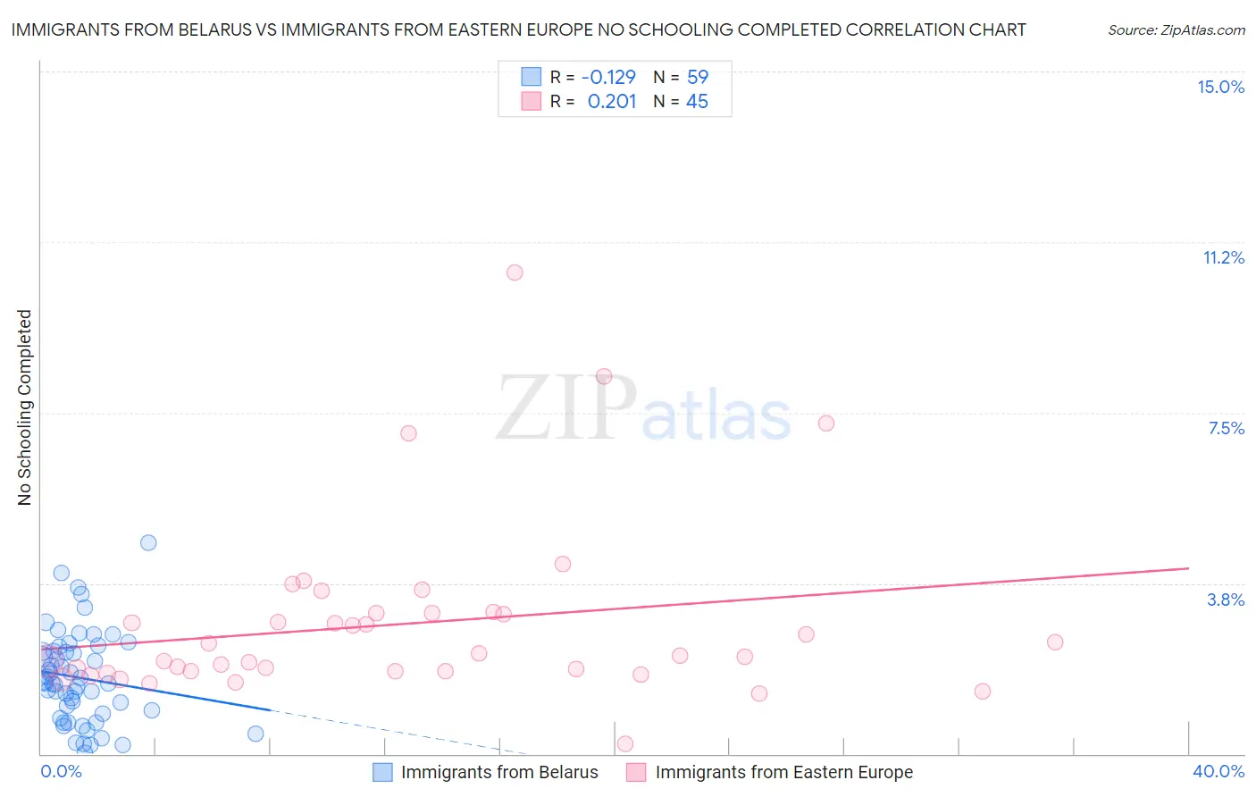 Immigrants from Belarus vs Immigrants from Eastern Europe No Schooling Completed