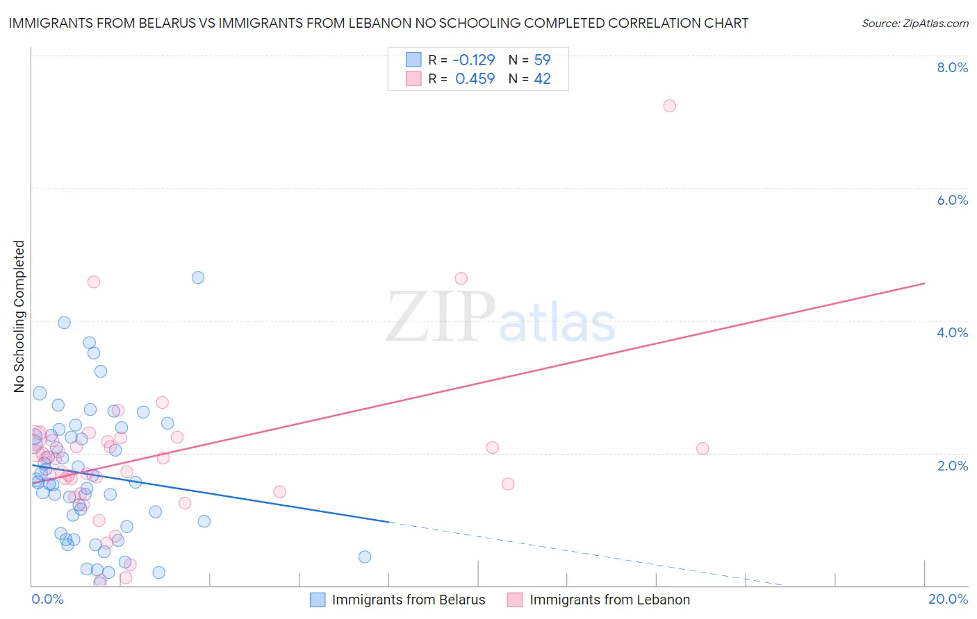 Immigrants from Belarus vs Immigrants from Lebanon No Schooling Completed