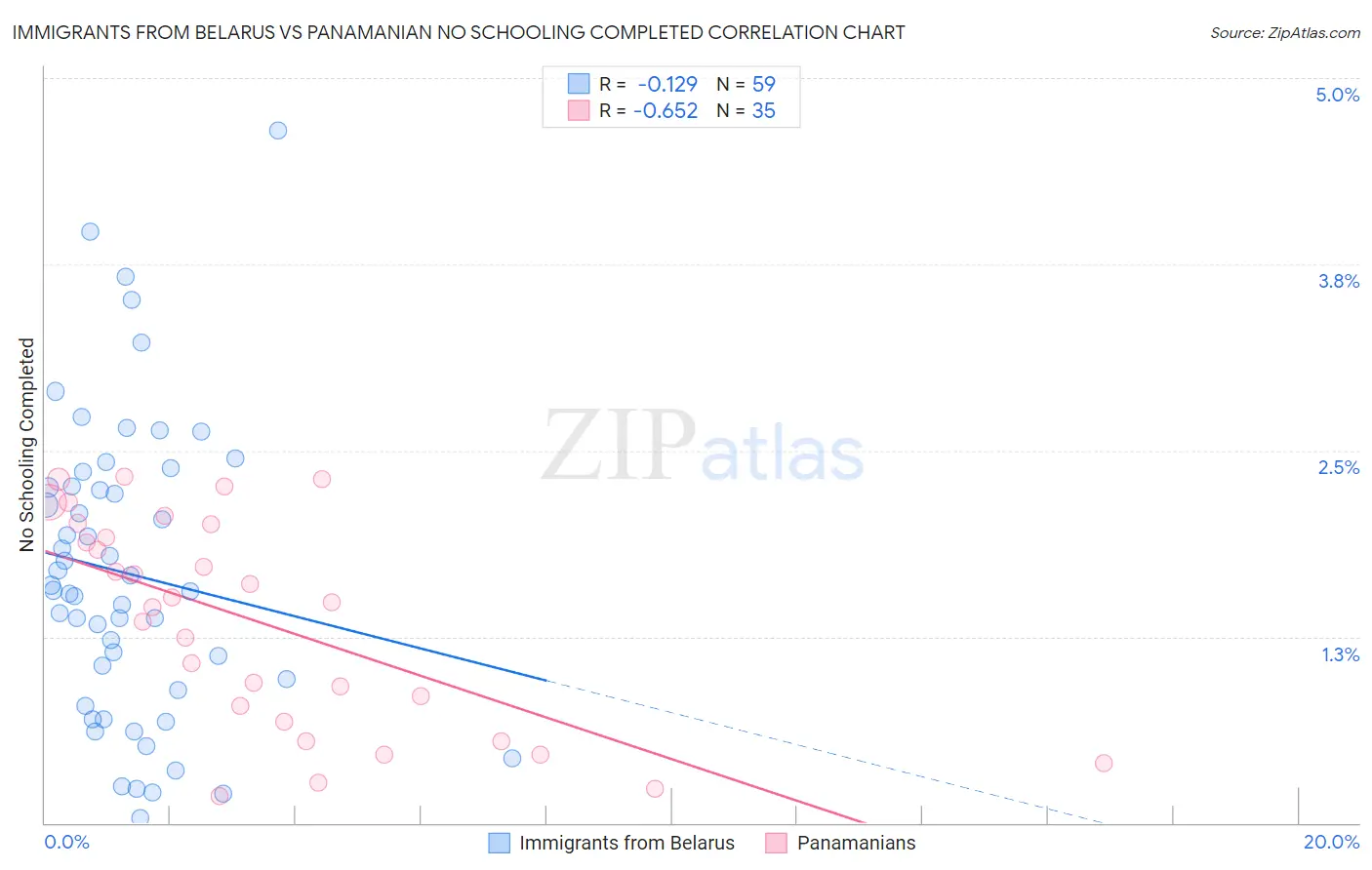 Immigrants from Belarus vs Panamanian No Schooling Completed