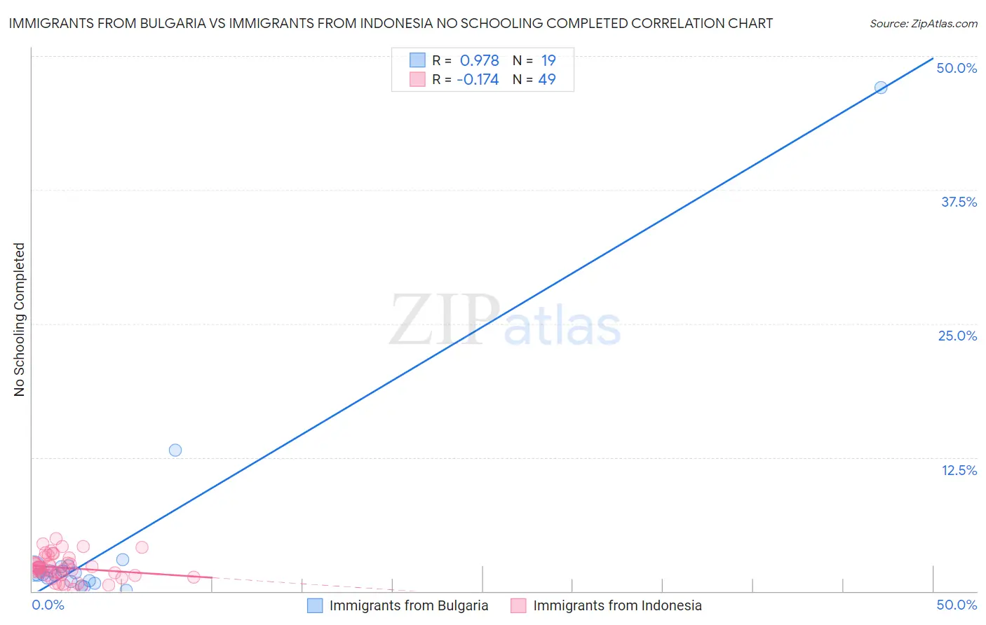 Immigrants from Bulgaria vs Immigrants from Indonesia No Schooling Completed