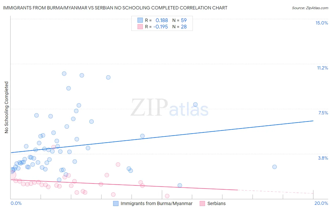 Immigrants from Burma/Myanmar vs Serbian No Schooling Completed