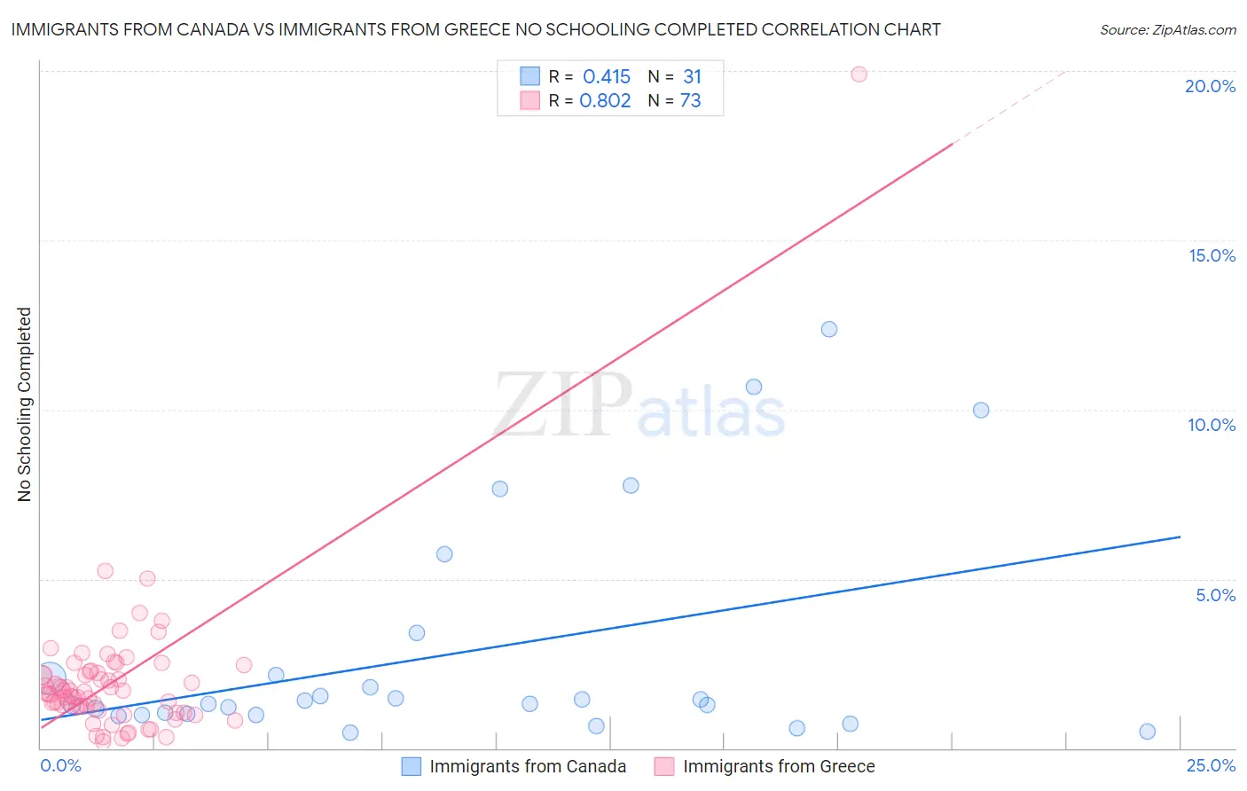 Immigrants from Canada vs Immigrants from Greece No Schooling Completed