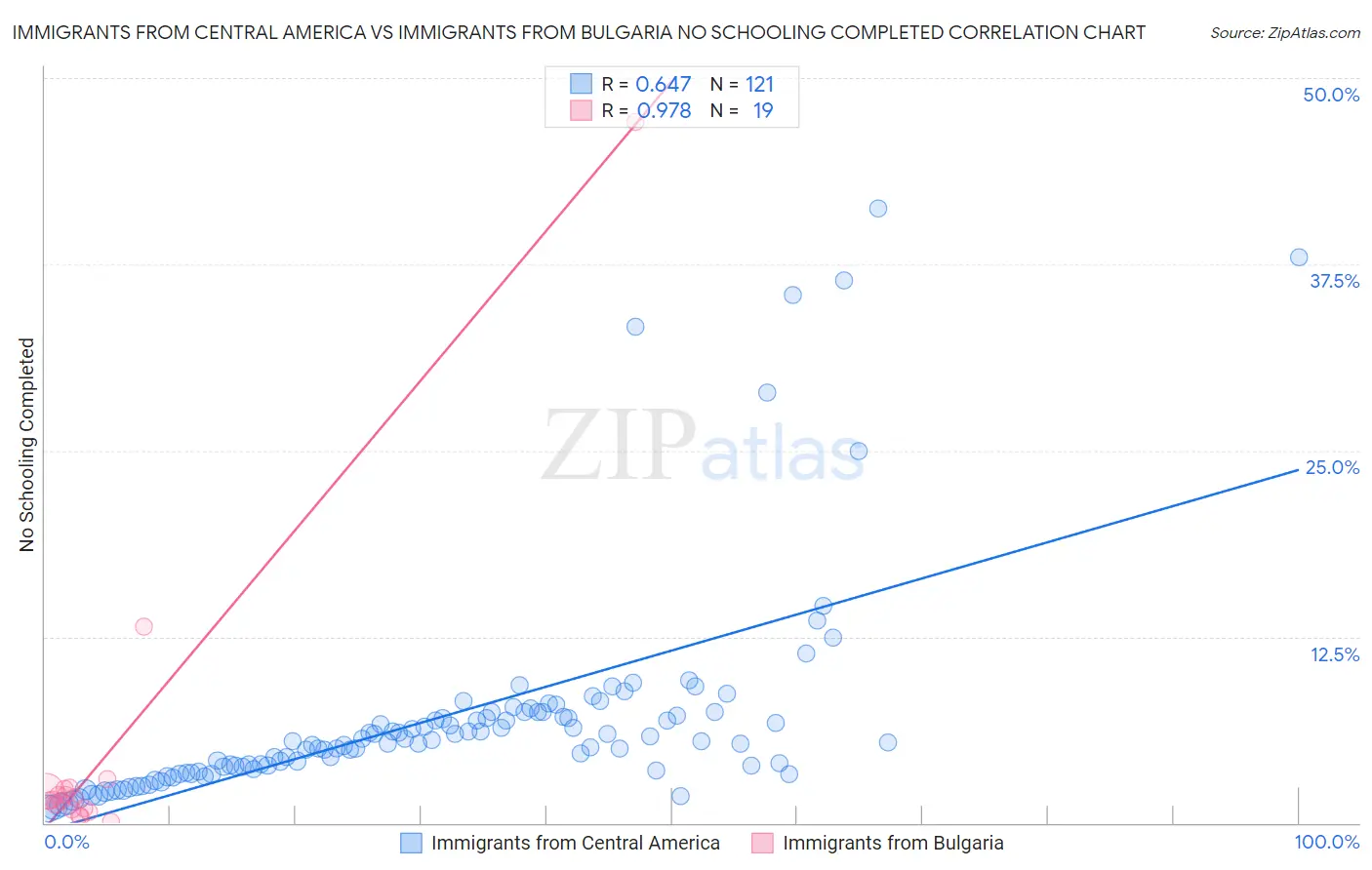 Immigrants from Central America vs Immigrants from Bulgaria No Schooling Completed