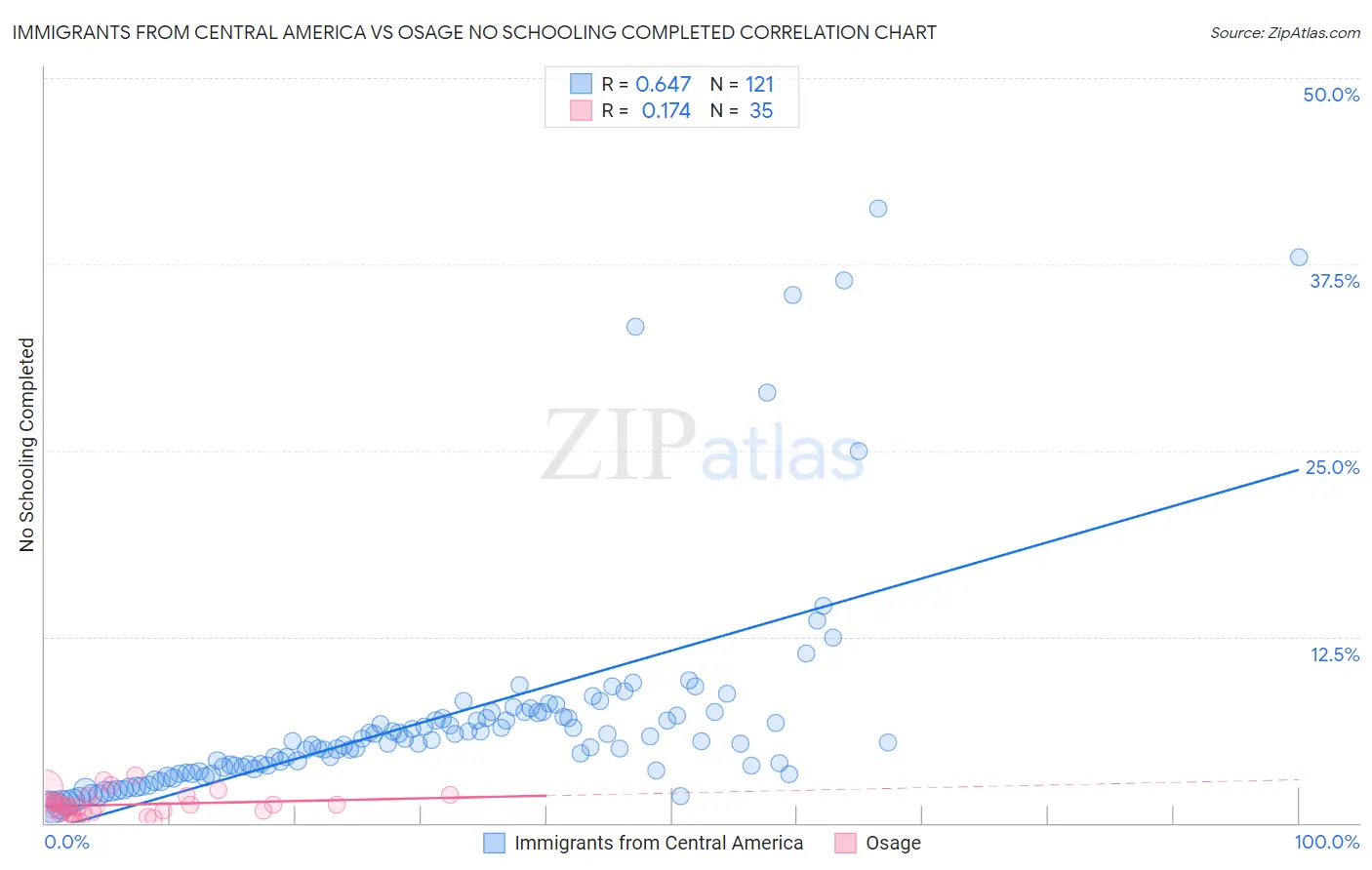 Immigrants from Central America vs Osage No Schooling Completed