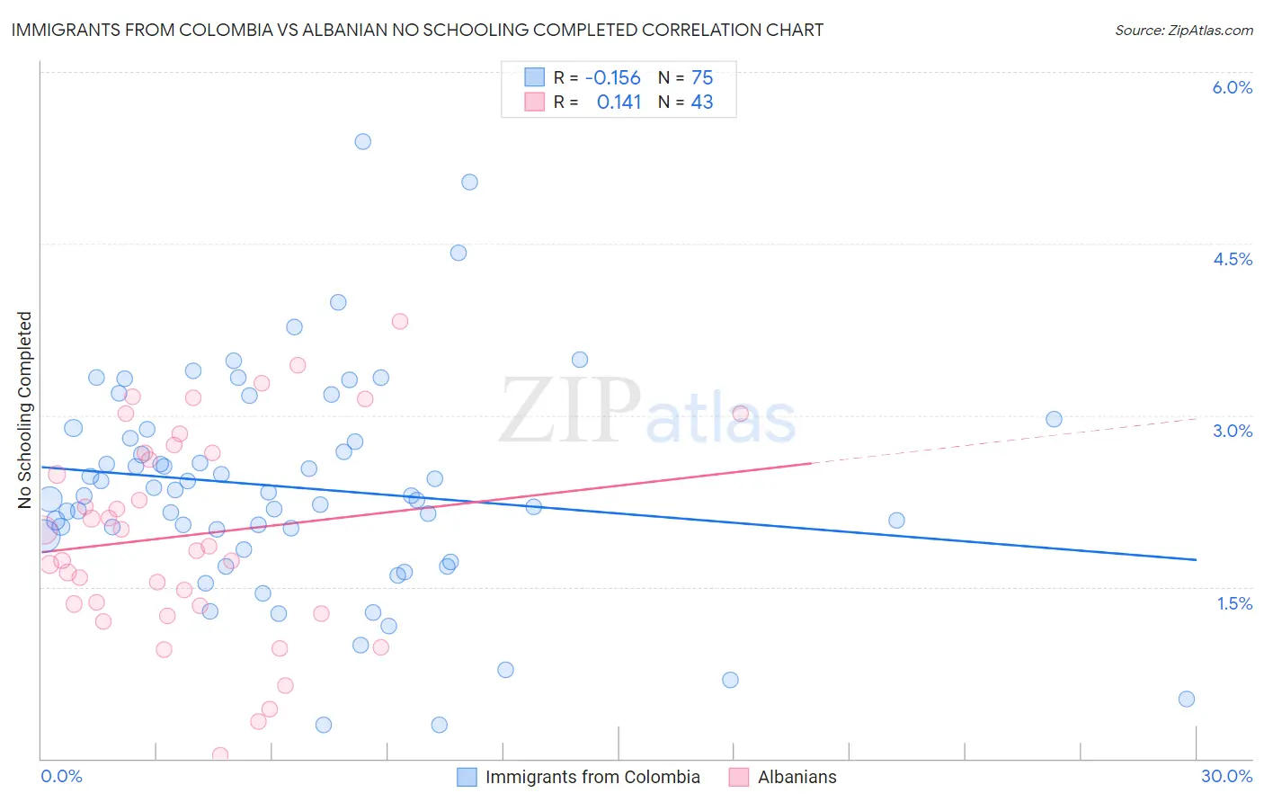 Immigrants from Colombia vs Albanian No Schooling Completed