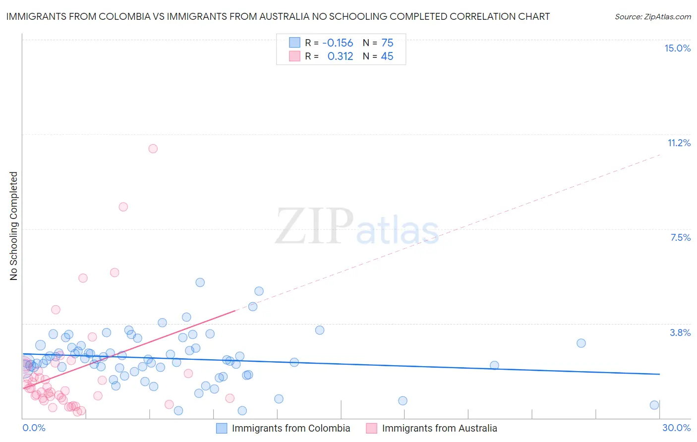 Immigrants from Colombia vs Immigrants from Australia No Schooling Completed