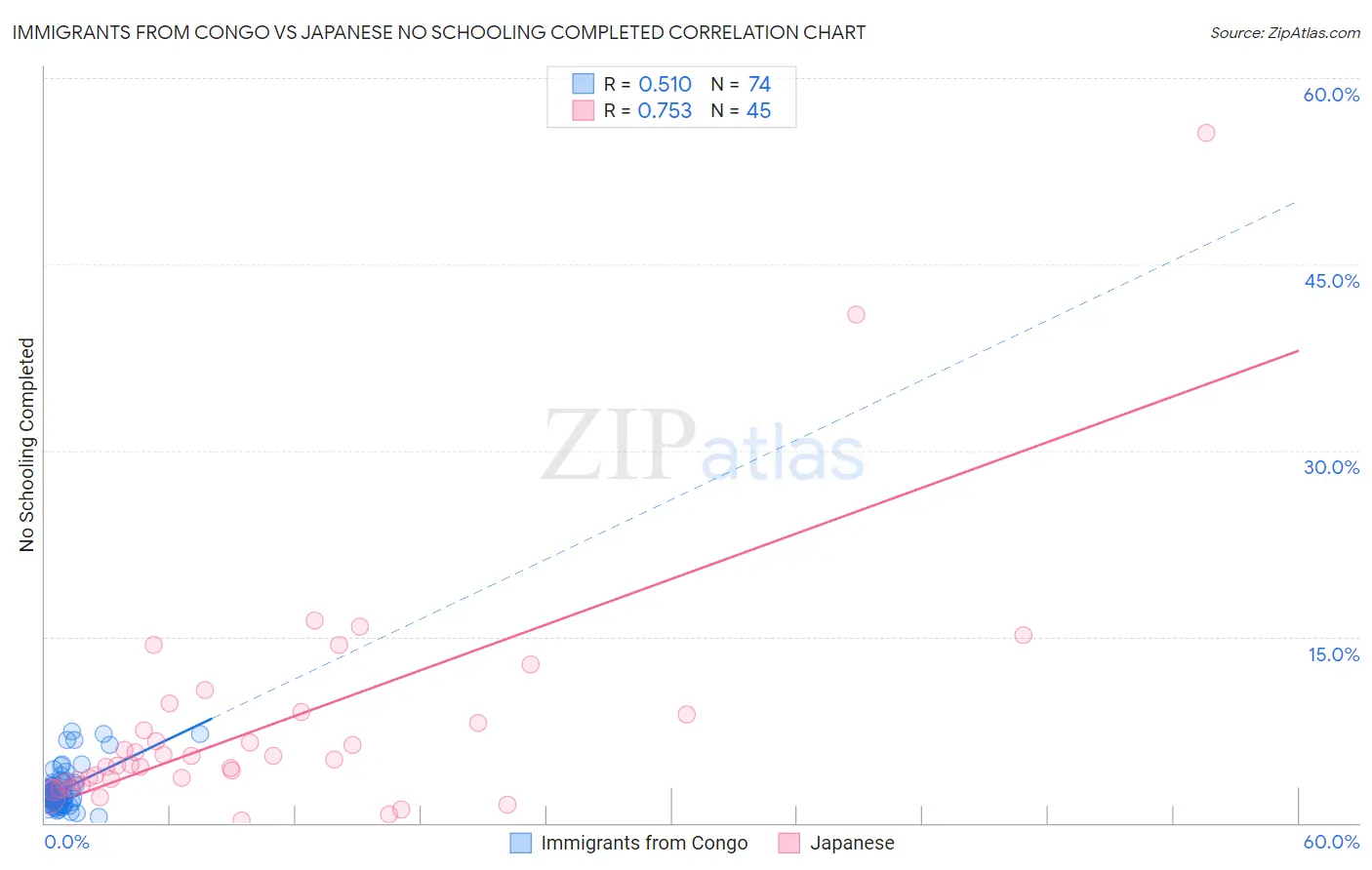 Immigrants from Congo vs Japanese No Schooling Completed