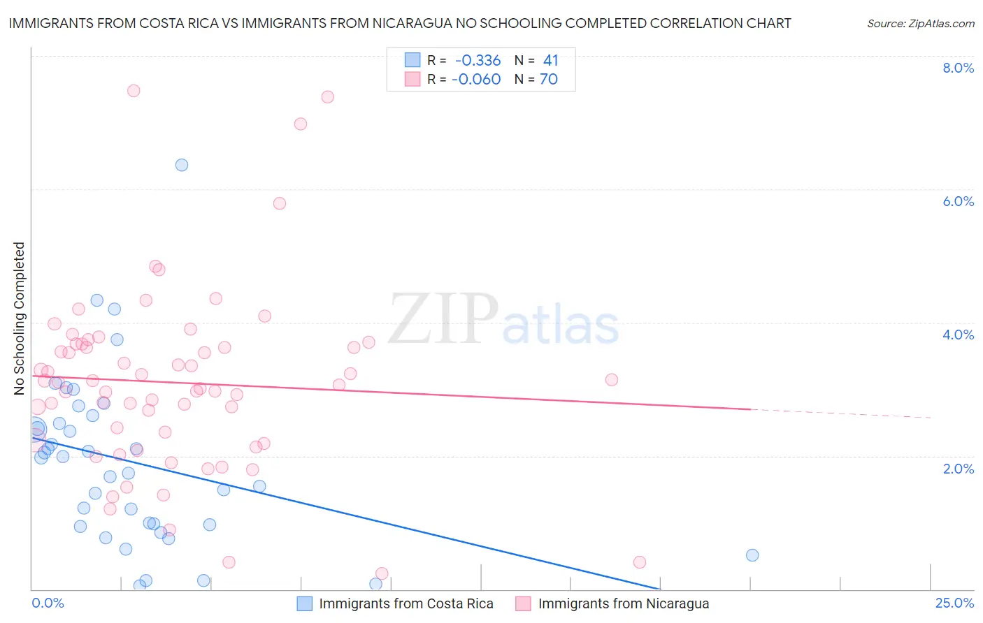 Immigrants from Costa Rica vs Immigrants from Nicaragua No Schooling Completed