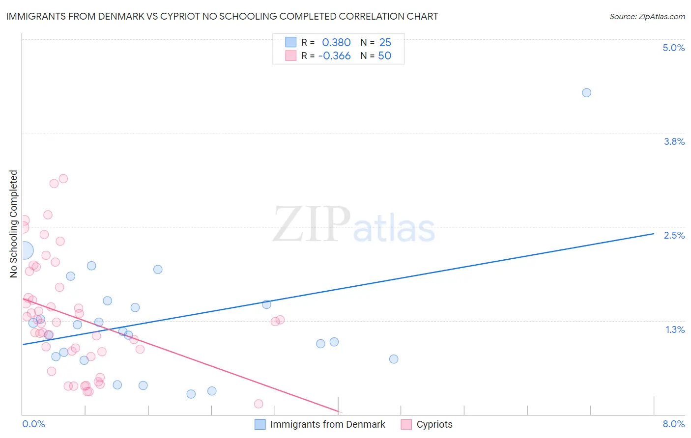 Immigrants from Denmark vs Cypriot No Schooling Completed