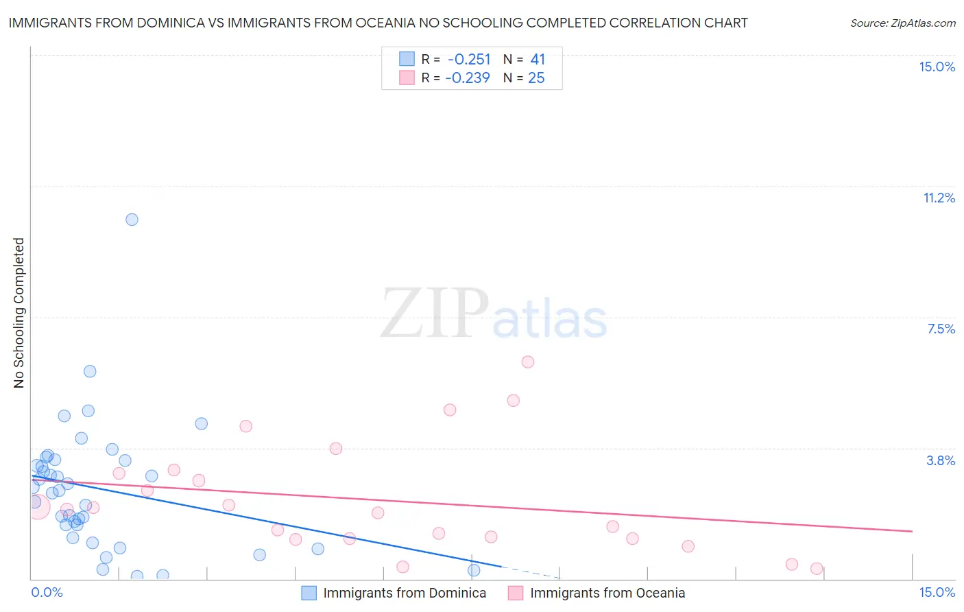 Immigrants from Dominica vs Immigrants from Oceania No Schooling Completed