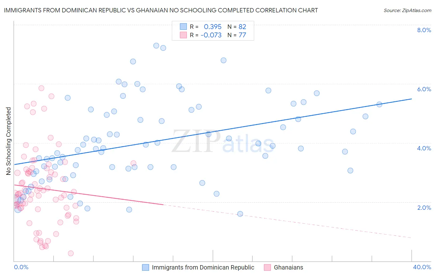 Immigrants from Dominican Republic vs Ghanaian No Schooling Completed