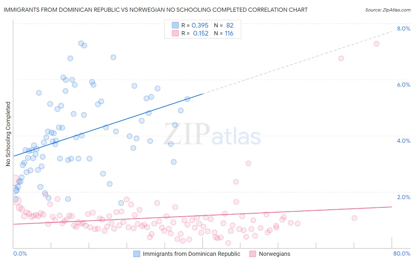 Immigrants from Dominican Republic vs Norwegian No Schooling Completed